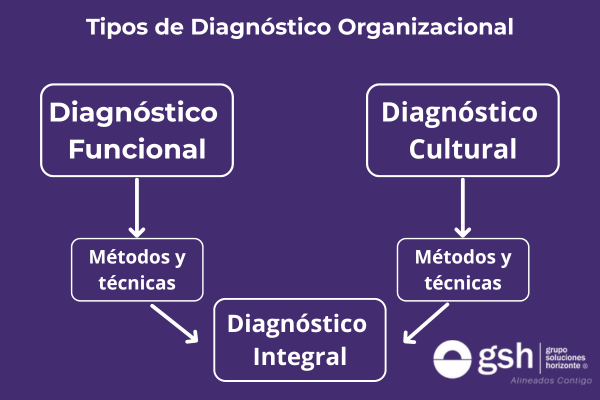 Tipos de Diagnóstico Organizacional y sus métodos